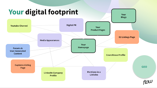 Elements of a brands digital footprint laid out.